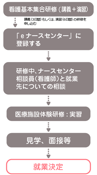 就業が決まるまでの流れ